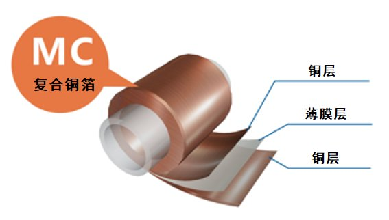 塑料薄膜 PET、PP、PI 復(fù)合鍍銅箔的4種主流制備方法介紹